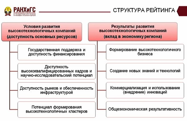 рейтинг Инновационный бизнес в регионах России рейтинг Инновационный бизнес в регионах России