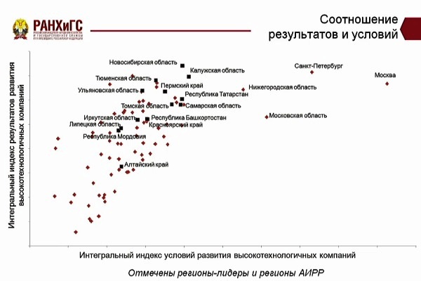 рейтинг Инновационный бизнес в регионах России рейтинг Инновационный бизнес в регионах России