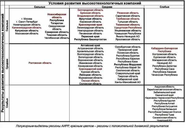 рейтинг Инновационный бизнес в регионах России рейтинг Инновационный бизнес в регионах России
